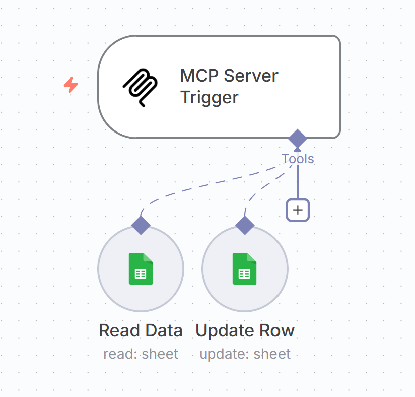 n8n workflow showing MCP Server Trigger node