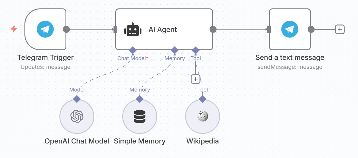 A screenshot of the telegram AI assistant.